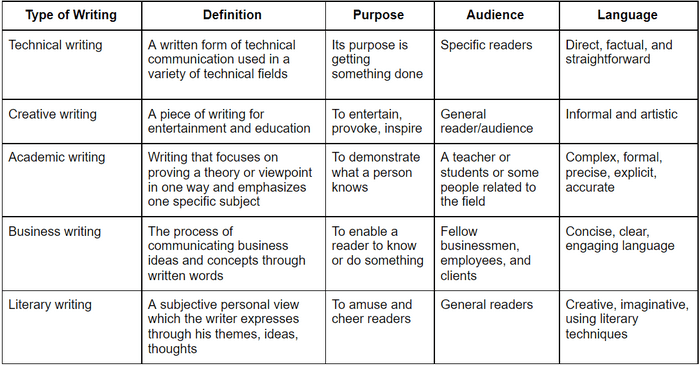 Technical Vs Academic Creative Business And Literary Writing What 